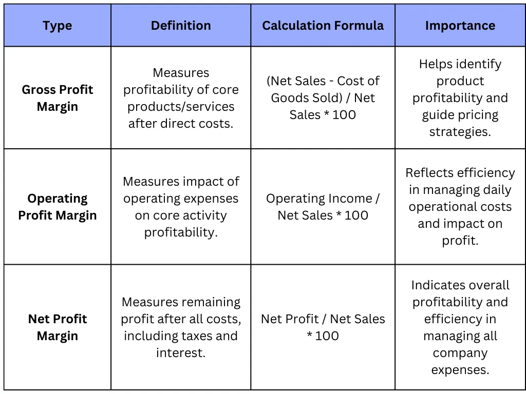 Types of profit margin and its importance
